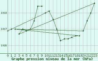 Courbe de la pression atmosphrique pour Grimentz (Sw)