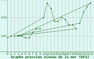 Courbe de la pression atmosphrique pour Herserange (54)