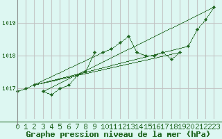 Courbe de la pression atmosphrique pour Engins (38)