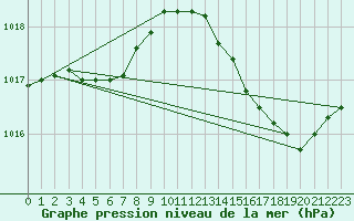 Courbe de la pression atmosphrique pour Saclas (91)