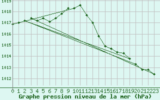 Courbe de la pression atmosphrique pour Ile du Levant (83)