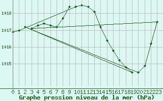 Courbe de la pression atmosphrique pour La Baeza (Esp)