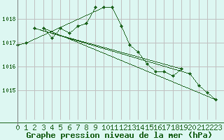 Courbe de la pression atmosphrique pour La Beaume (05)