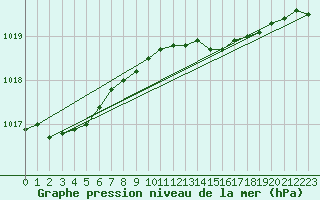 Courbe de la pression atmosphrique pour Sherkin Island