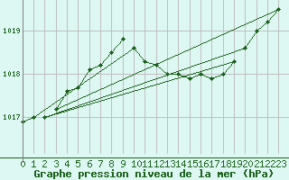 Courbe de la pression atmosphrique pour Boscombe Down