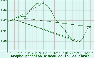 Courbe de la pression atmosphrique pour Anse (69)