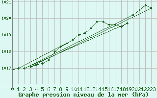 Courbe de la pression atmosphrique pour Diepenbeek (Be)