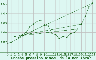 Courbe de la pression atmosphrique pour Grenoble/agglo Le Versoud (38)