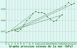 Courbe de la pression atmosphrique pour Santander (Esp)