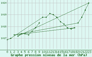 Courbe de la pression atmosphrique pour Angoulme - Brie Champniers (16)
