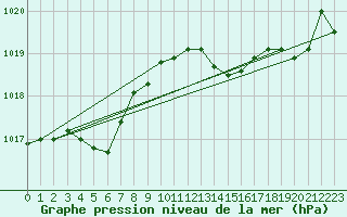 Courbe de la pression atmosphrique pour Gibraltar (UK)