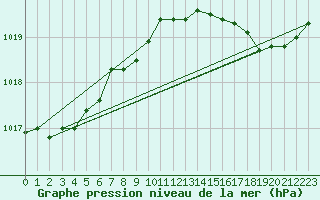 Courbe de la pression atmosphrique pour Orlans (45)