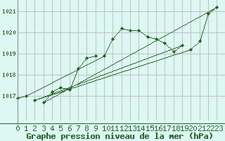 Courbe de la pression atmosphrique pour Baron (33)
