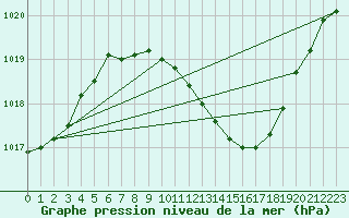 Courbe de la pression atmosphrique pour Wuerzburg