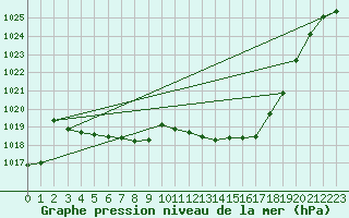 Courbe de la pression atmosphrique pour Straubing