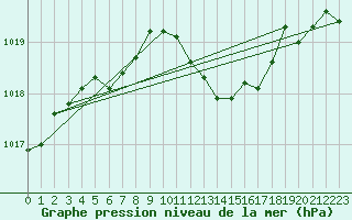 Courbe de la pression atmosphrique pour Pinsot (38)