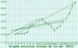 Courbe de la pression atmosphrique pour Leucate (11)