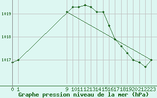 Courbe de la pression atmosphrique pour Sausseuzemare-en-Caux (76)