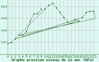 Courbe de la pression atmosphrique pour Brize Norton