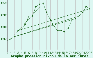 Courbe de la pression atmosphrique pour Lichtenhain-Mittelndorf