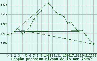 Courbe de la pression atmosphrique pour Six-Fours (83)