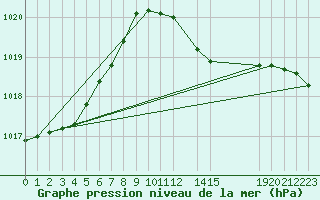 Courbe de la pression atmosphrique pour Mirebeau (86)