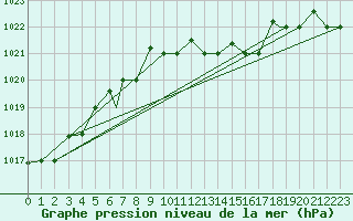 Courbe de la pression atmosphrique pour Balikesir