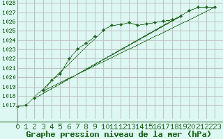 Courbe de la pression atmosphrique pour Voorschoten