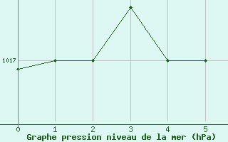 Courbe de la pression atmosphrique pour Gorgan