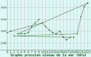 Courbe de la pression atmosphrique pour Grenoble/St-Etienne-St-Geoirs (38)