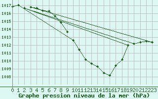 Courbe de la pression atmosphrique pour Feistritz Ob Bleiburg