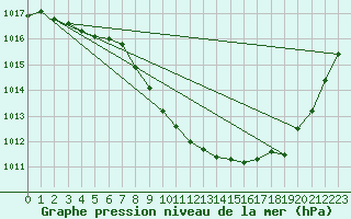 Courbe de la pression atmosphrique pour Aurillac (15)