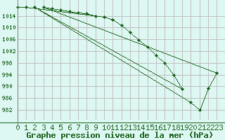 Courbe de la pression atmosphrique pour Abbeville (80)