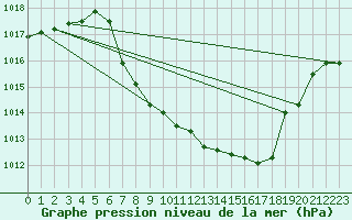 Courbe de la pression atmosphrique pour Lunz