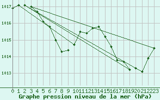 Courbe de la pression atmosphrique pour Paysandu