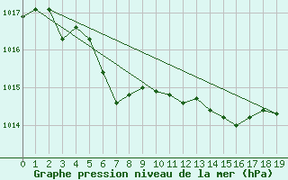 Courbe de la pression atmosphrique pour Zalau