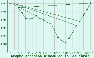 Courbe de la pression atmosphrique pour Muret (31)