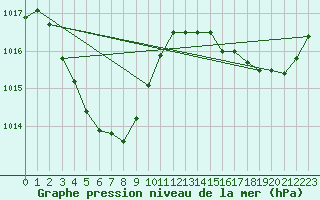 Courbe de la pression atmosphrique pour Dampier