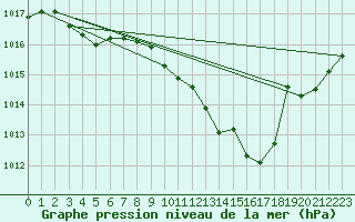 Courbe de la pression atmosphrique pour Roanne (42)