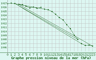 Courbe de la pression atmosphrique pour Calais / Marck (62)