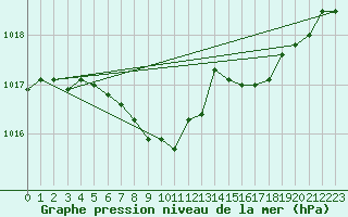 Courbe de la pression atmosphrique pour Buchs / Aarau