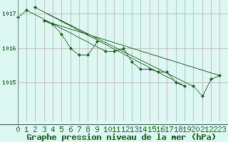 Courbe de la pression atmosphrique pour Aigrefeuille d