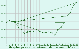 Courbe de la pression atmosphrique pour Villarzel (Sw)