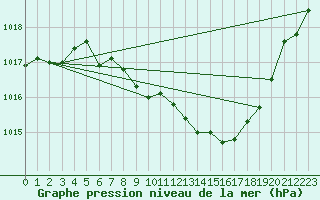 Courbe de la pression atmosphrique pour Neuchatel (Sw)