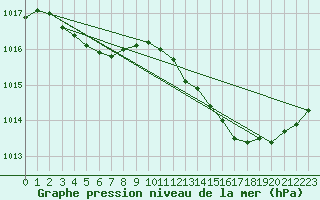 Courbe de la pression atmosphrique pour Roissy (95)