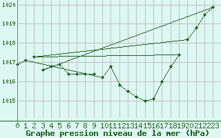 Courbe de la pression atmosphrique pour Sandillon (45)