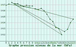 Courbe de la pression atmosphrique pour Srzin-de-la-Tour (38)