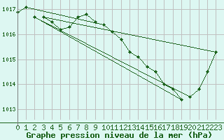 Courbe de la pression atmosphrique pour Romorantin (41)