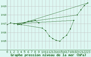 Courbe de la pression atmosphrique pour Mhling