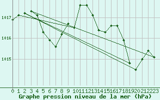 Courbe de la pression atmosphrique pour Ile Rousse (2B)
